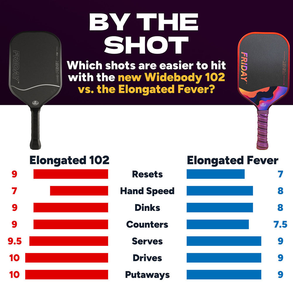 FRIDAY Fever 102 Elongated Pickleball Paddle | Pickleball Sports