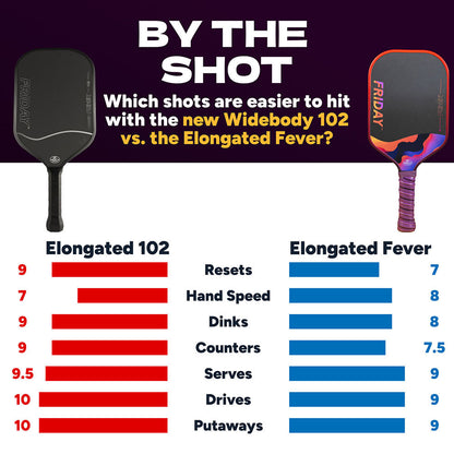 FRIDAY Fever 102 Elongated Pickleball Paddle | Pickleball Sports