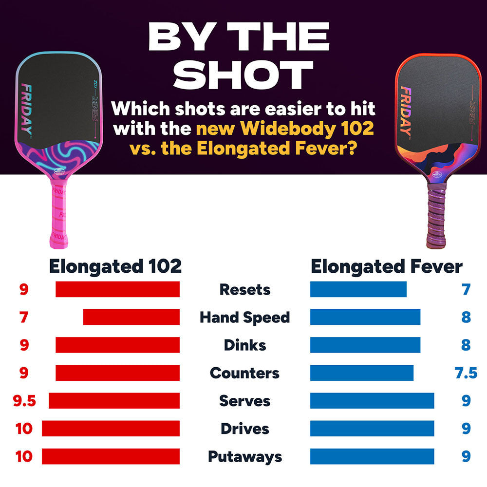 FRIDAY Fever 102 Elongated Pickleball Paddle | Pickleball Sports