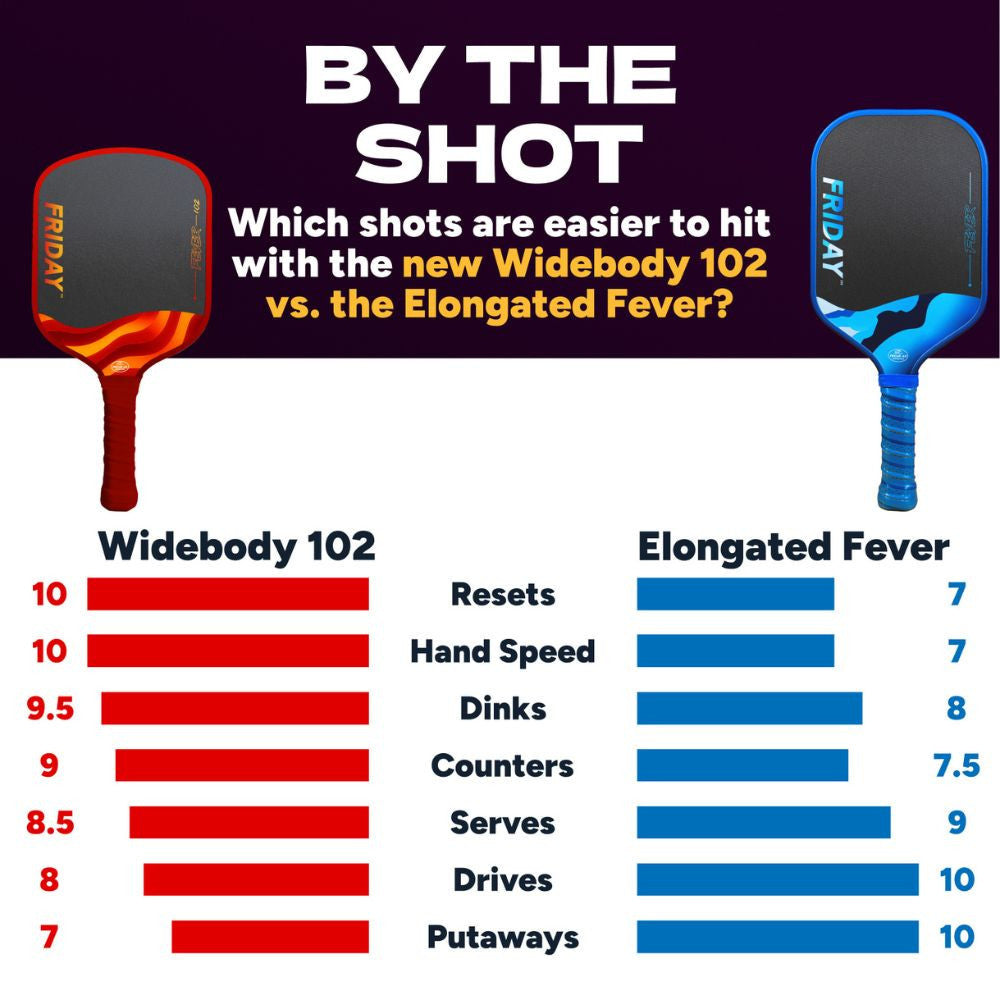 FRIDAY Fever 102 Widebody Pickleball Paddle | Pickleball Sports